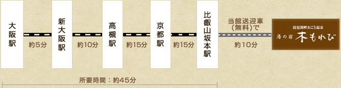 大阪からお越しのお客様図